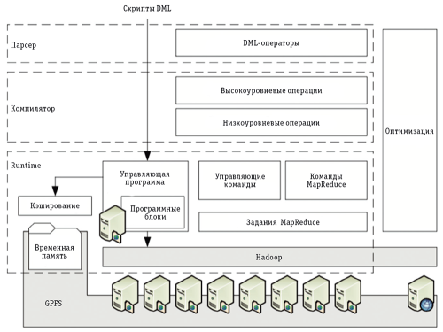 Рис. 2. Структура SystemML
