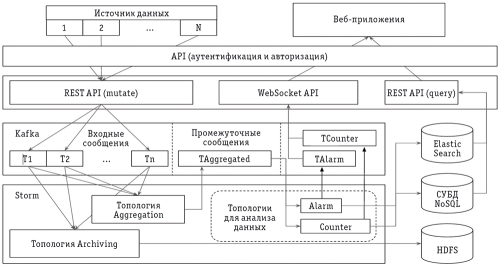 Рис. 1. Архитектура системы обработки данных в реальном времени