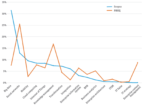 Распределение публикаций по темам в 2015 году