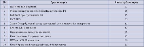 Таблица 2. Распределение публикаций в базе РИНЦ по месту работы авторов