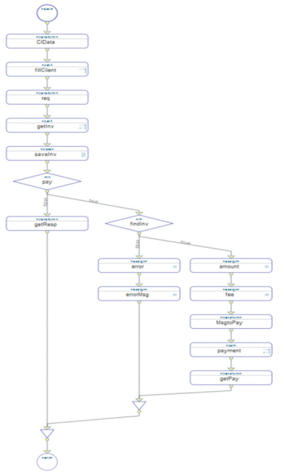 Рис. 1. Схема бизнес-процесса проведения платежной операции с мобильного устройства