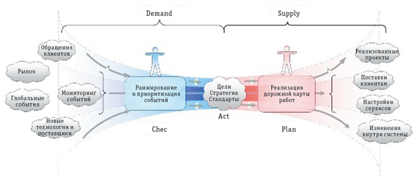 Рис. 1. Модель современного бизнеса