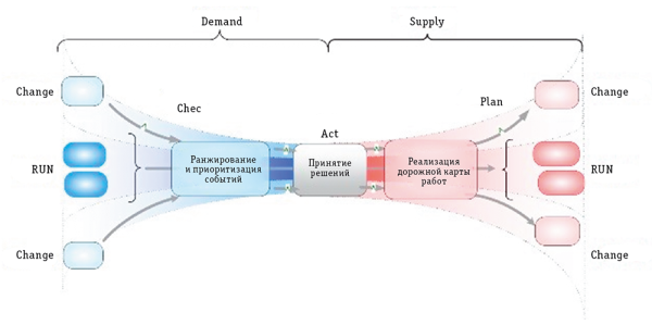 Рис. 2. Разделение областей Run и Change