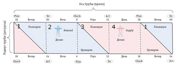 Рис. 5. Развертка трубы активностей