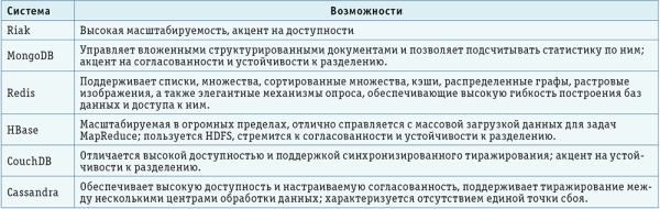 Таблица 1. Примеры систем NoSQL, отвечающих современным требованиям к быстродействию и масштабируемости