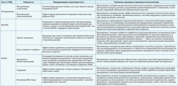 Таблица 2. Классы и характеристики современных СУБД
