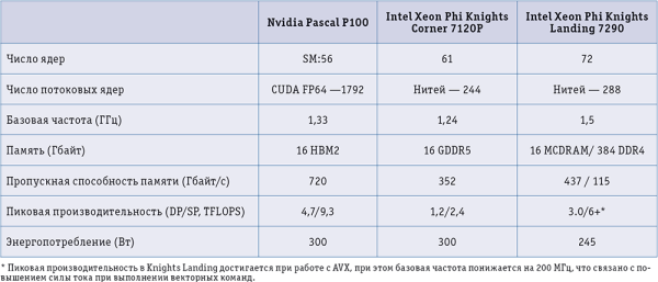 Таблица. Характеристики ускорителей