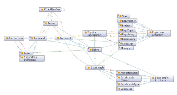 Рис.1. Фрагмент онтологии эксперимента ATLAS