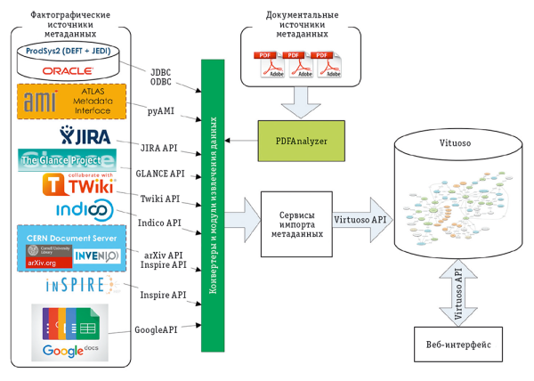 Рис. 2. Архитектура базы научных знаний