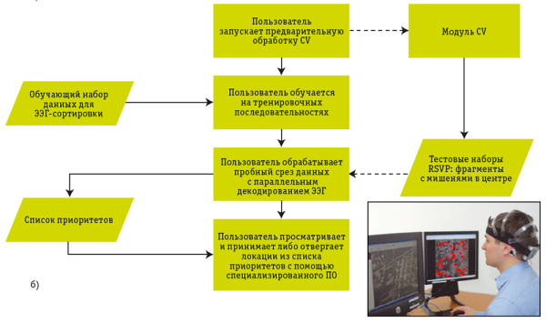 Рис. 1. Пример кортикально-связанной системы машинного зрения (C3V): а — компоненты системы; б — порядок работы системы