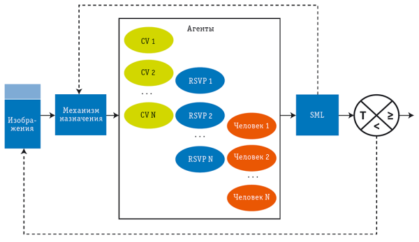 Рис. 3. Архитектура системы параллельного назначения изображений HAIL. Система оптимально распределяет изображения из базы данных между автоматизированными агентами и людьми, работающими в произвольном либо определяемом системой темпе. Выбор агентов осуществляется путем решения обобщенной задачи о назначениях. Агенты классифицируют назначенные им изображения, а специальный узел Spectral Meta-Learner (SML) присваивает каждому изображению показатель общего уровня доверия. Руководствуясь этими показателями, а также выведенной информацией о точности работы агентов, система либо принимает изображения как классифицированные, либо отправляет их снова на узел назначения для повторной классификации