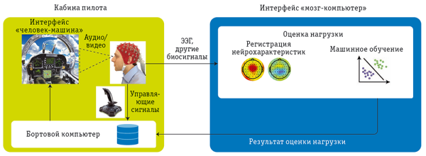Рис. 4. Интерфейс «мозг-компьютер» непрерывно следит за уровнем загруженности пилота и информирует бортовой компьютер, который может снизить нагрузку путем прямой передачи сведений летчику или с помощью манипуляций с интерфейсом кабины. Система способна помечать каждое действие человека, находящегося в кабине, зарегистрированными показателями когнитивной нагрузки, которые впоследствии можно использовать для улучшения взаимодействия между человеком и машиной с учетом знаний о том, какие именно действия приводят к повышению нагрузки