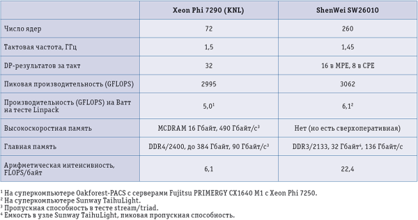 Процессоры Xeon Phi KNL и SW26010