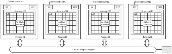 Рис. 1. Архитектура SW26010 