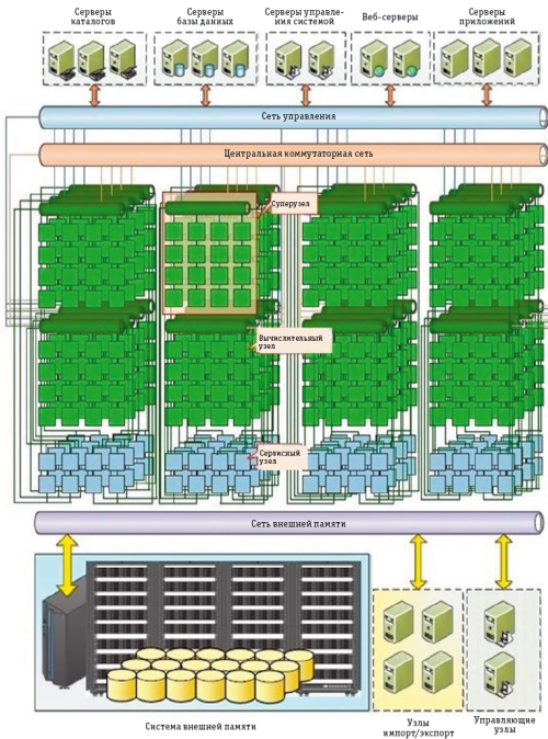 Рис. 2. Общая архитектура Sunway TaihuLight 
