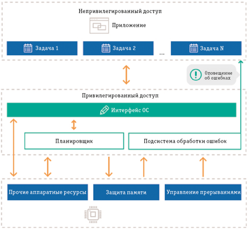 Рис. 2. Контроль доступа и обработка ошибок в ОСРВ МАКС