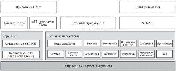 Рис. 2. В Tizen 3.0 поддерживается разработка приложений различных типов