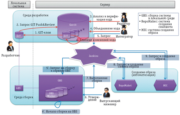 Рис. 2. Процесс разработки и сборки в ОС Tizen