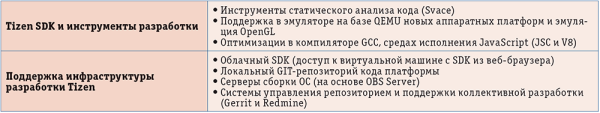 Таблица 2. Пакет решения ИСП РАН для экосистемы Tizen