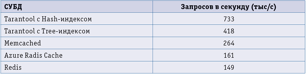 Таблица. Сравнительные усредненные показатели быстродействия Tarantool