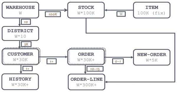 Рис. 1. Модель данных TPC-C