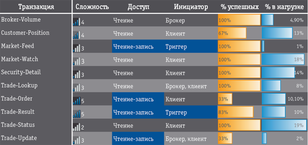 Рис. 2. Потоки TPC-E