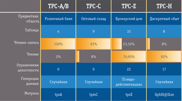 Рис. 3. Основные тесты TPC