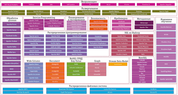 Рис. 1. Современная экосистема Hadoop