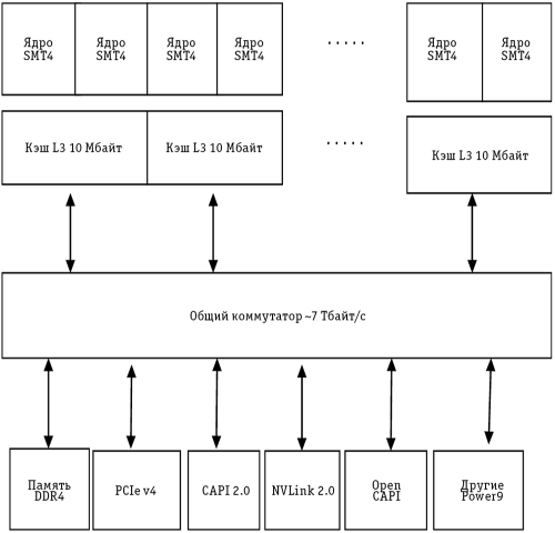 Рис. 2. Общая архитектура Power9