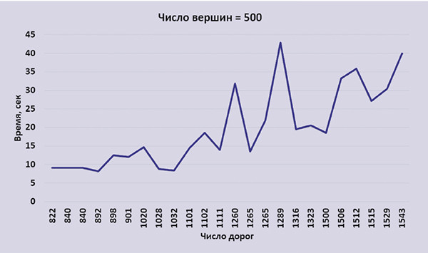 Куда послать коммивояжера?