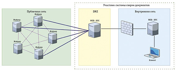 Блокчейн на деле: факторинг
