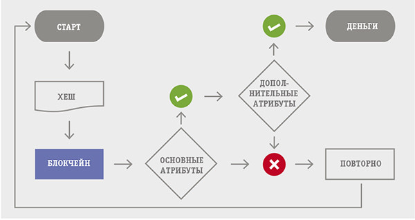 Блокчейн на деле: факторинг