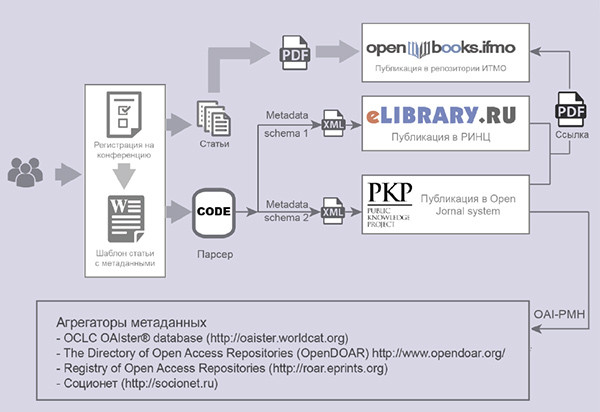 Интеграция научной информации в открытые информационные ресурсы