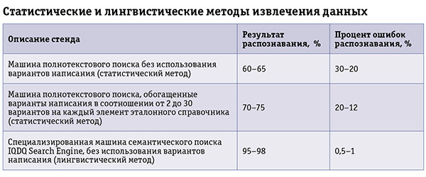 Семантический анализ в подготовке обучающих выборок