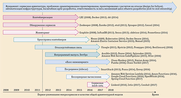 Микросервисы: пройденный путь и дальнейшие цели