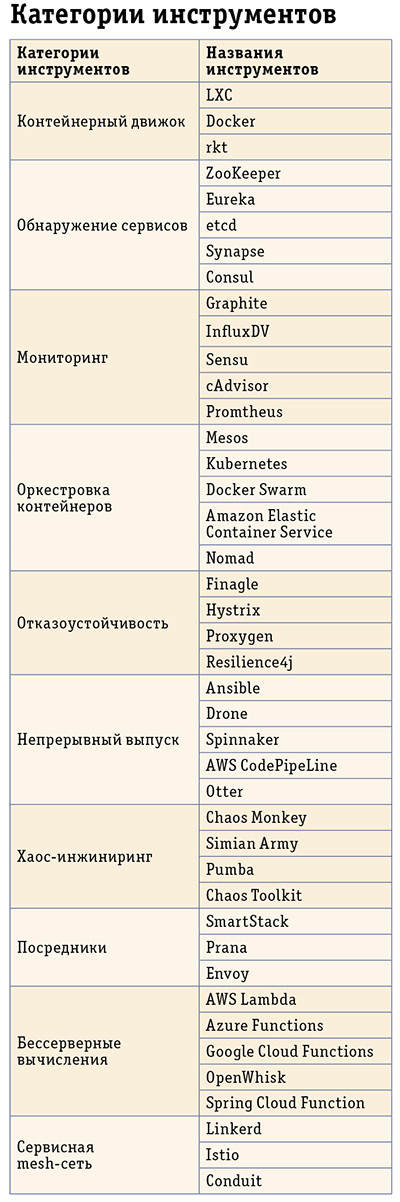 Микросервисы: пройденный путь и дальнейшие цели