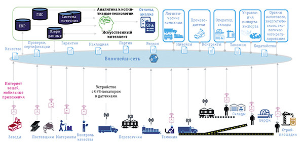 Интернет вещей, искусственный интеллект, блокчейн и профессионализм