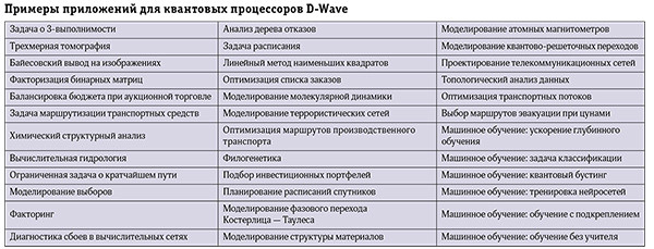 Практические квантовые вычисления