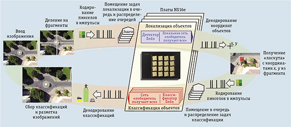 TrueNorth: от нуля к 64 миллионам нейронов