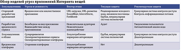 Безопасность приложений Интернета вещей