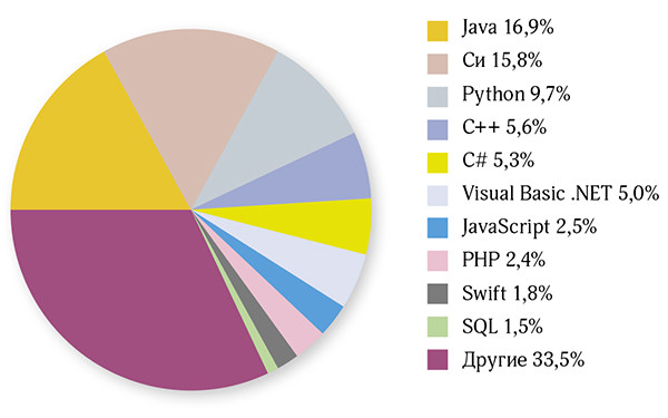 Си — язык года
