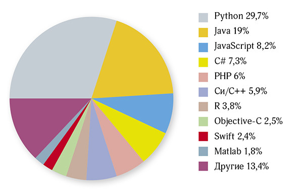 Си — язык года