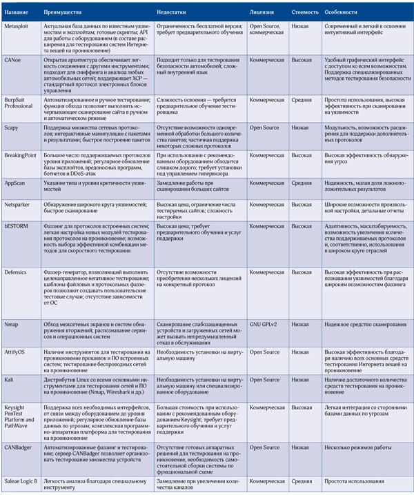 Тестирование безопасности
