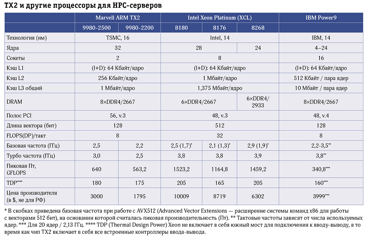 ARM для HPC: время пришло? | Открытые системы. СУБД | Издательство ...