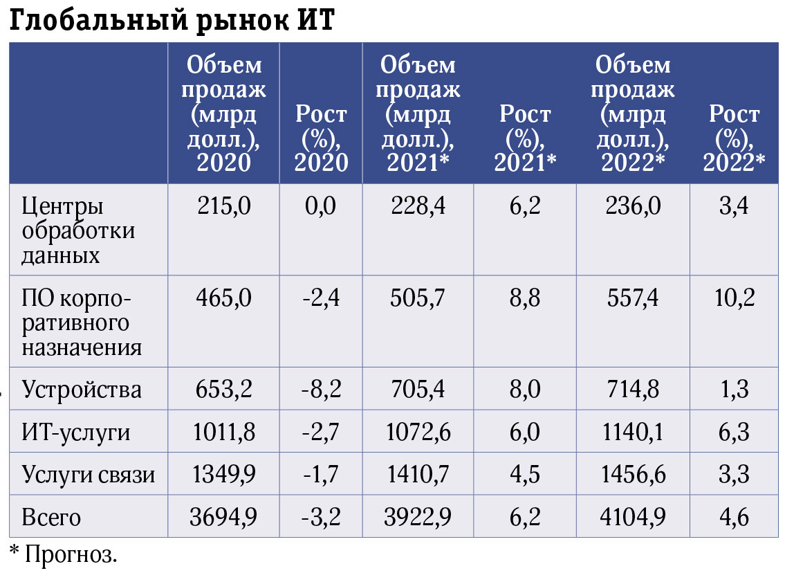 Глобальные расходы на ИТ в 2021 году могут вырасти на 6%