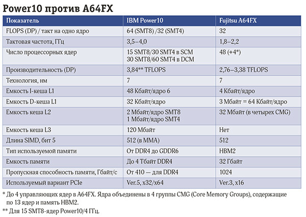 Power10: возрождение RISC