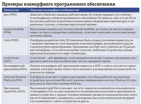 Изоморфные архитектуры Интернета вещей