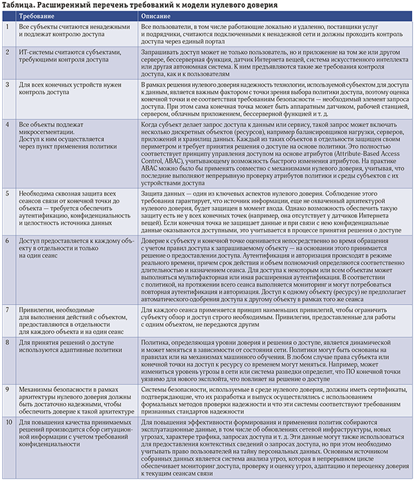 Принцип нулевого доверия: что, как, почему, когда?