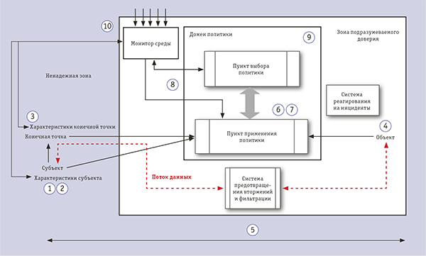 Принцип нулевого доверия: что, как, почему, когда?
