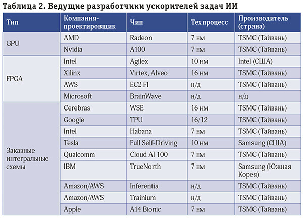  «Мозги» для искусственного интеллекта